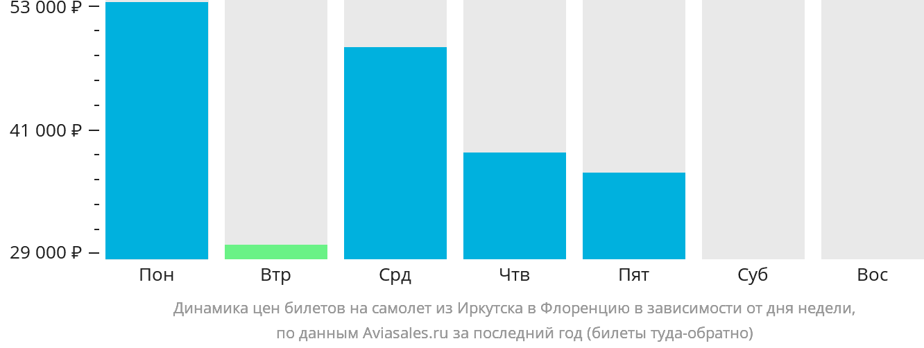 Динамика цен билетов на самолёт из Иркутска в Флоренцию в зависимости от дня недели