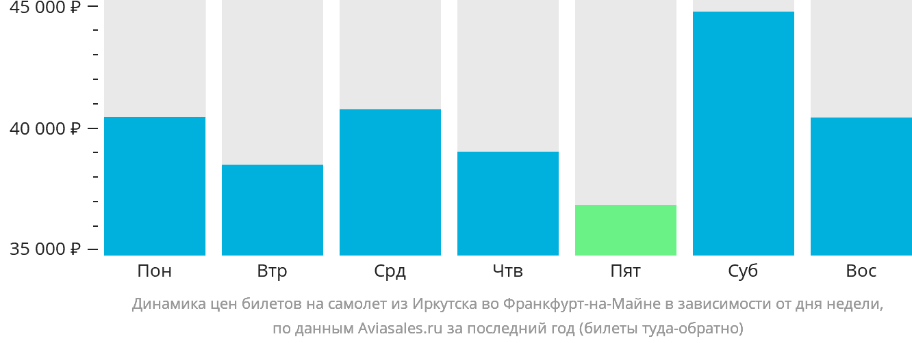 Динамика цен билетов на самолёт из Иркутска во Франкфурт-на-Майне в зависимости от дня недели