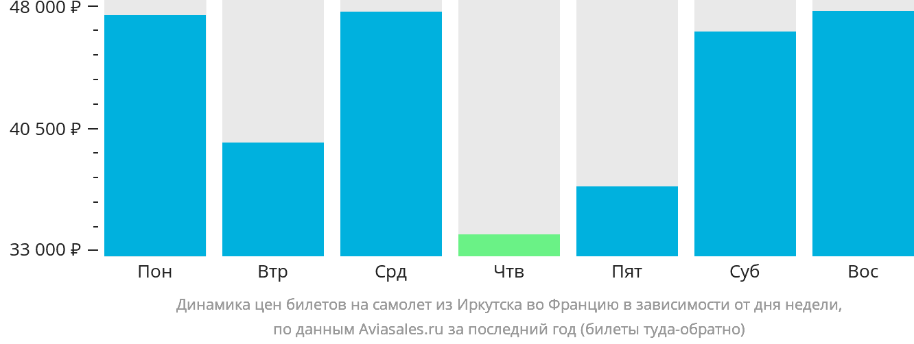 Динамика цен билетов на самолёт из Иркутска во Францию в зависимости от дня недели