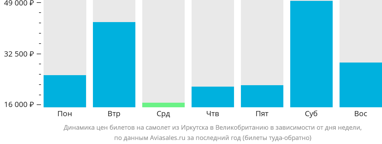 Динамика цен билетов на самолёт из Иркутска в Великобританию в зависимости от дня недели
