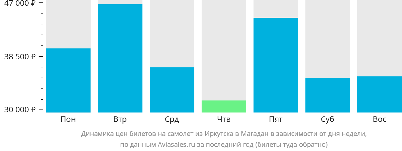 Динамика цен билетов на самолёт из Иркутска в Магадан в зависимости от дня недели