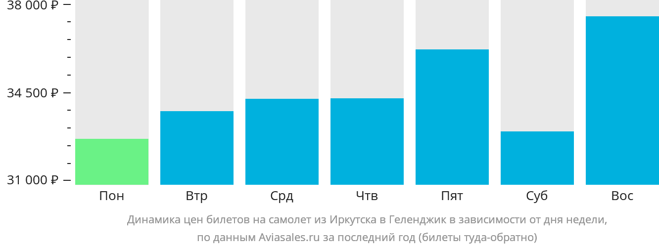 Динамика цен билетов на самолёт из Иркутска в Геленджик в зависимости от дня недели