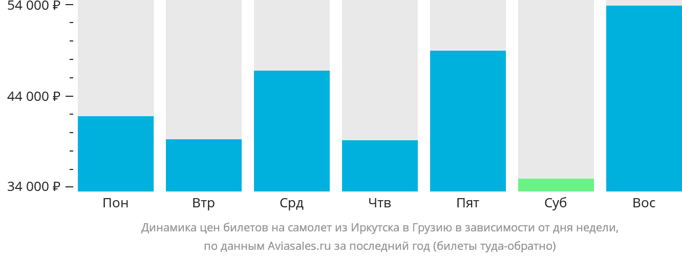 Динамика цен билетов на самолёт из Иркутска в Грузию в зависимости от дня недели
