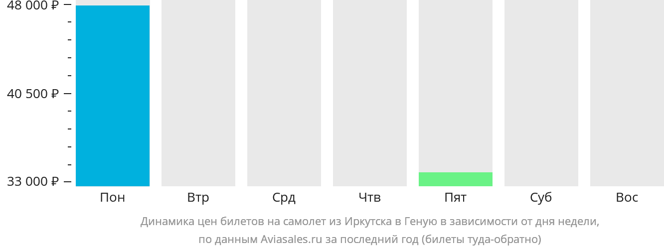 Динамика цен билетов на самолёт из Иркутска в Геную в зависимости от дня недели
