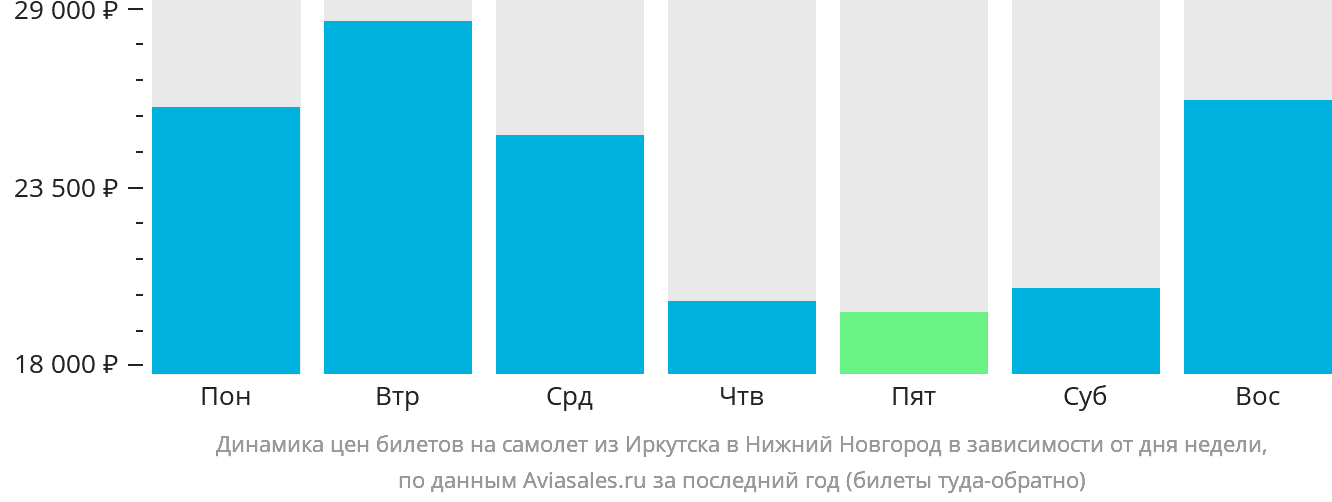 Динамика цен билетов на самолёт из Иркутска в Нижний Новгород в зависимости от дня недели