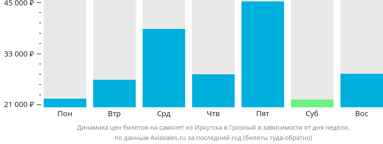 Динамика цен билетов на самолёт из Иркутска в Грозный в зависимости от дня недели