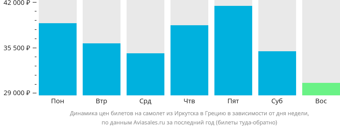Динамика цен билетов на самолёт из Иркутска в Грецию в зависимости от дня недели