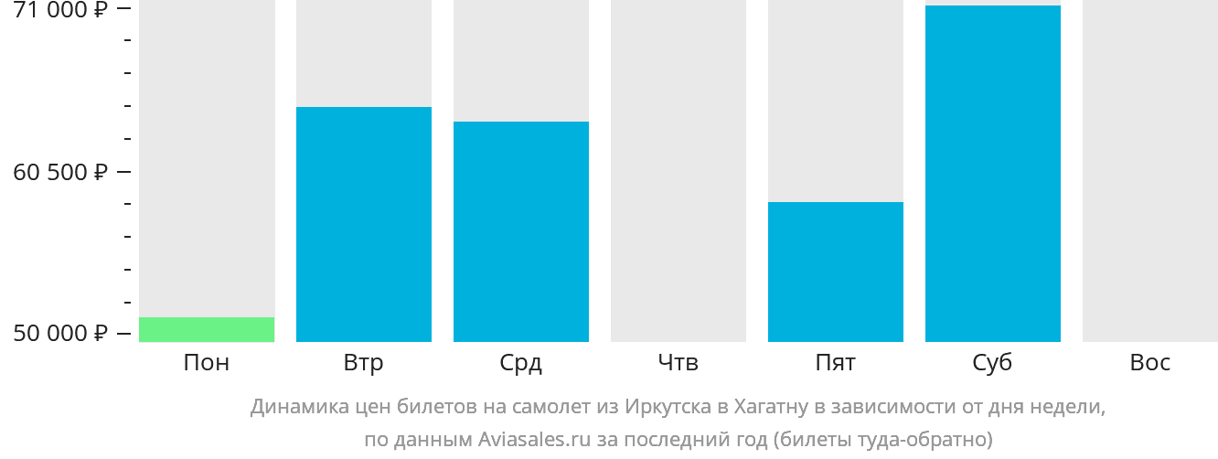 Динамика цен билетов на самолёт из Иркутска в Хагатну в зависимости от дня недели