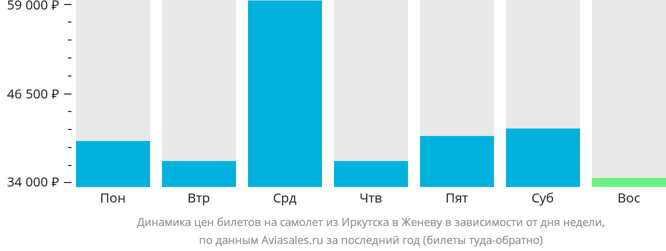 Динамика цен билетов на самолёт из Иркутска в Женеву в зависимости от дня недели