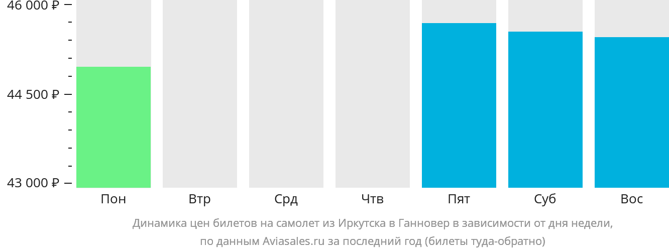 Динамика цен билетов на самолёт из Иркутска в Ганновер в зависимости от дня недели