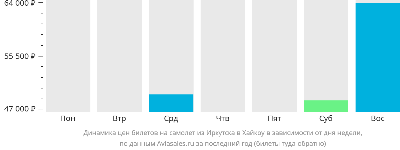 Динамика цен билетов на самолёт из Иркутска в Хайкоу в зависимости от дня недели