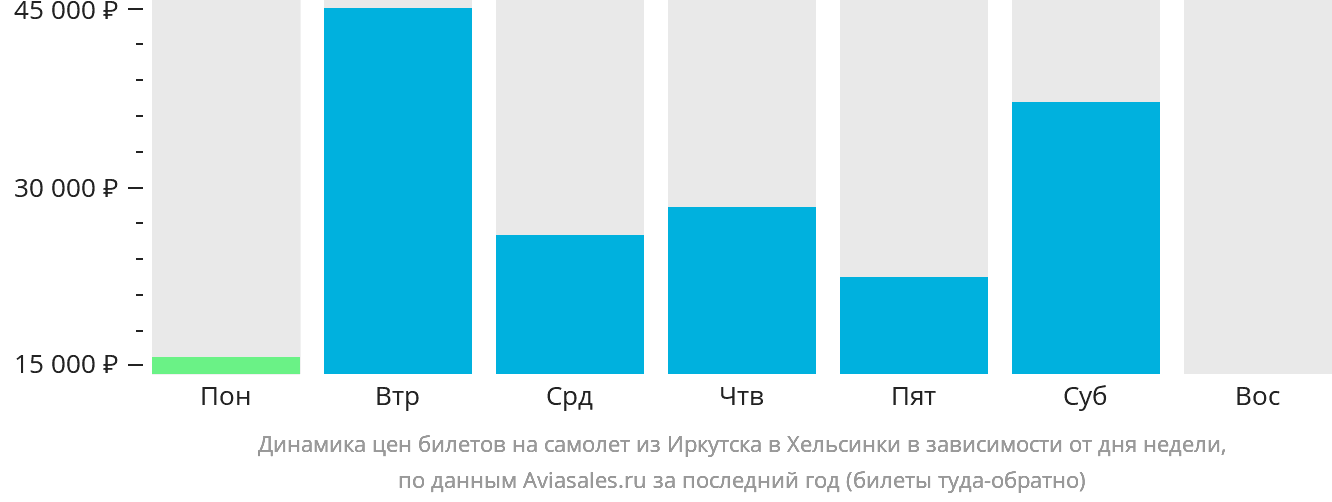 Динамика цен билетов на самолёт из Иркутска в Хельсинки в зависимости от дня недели