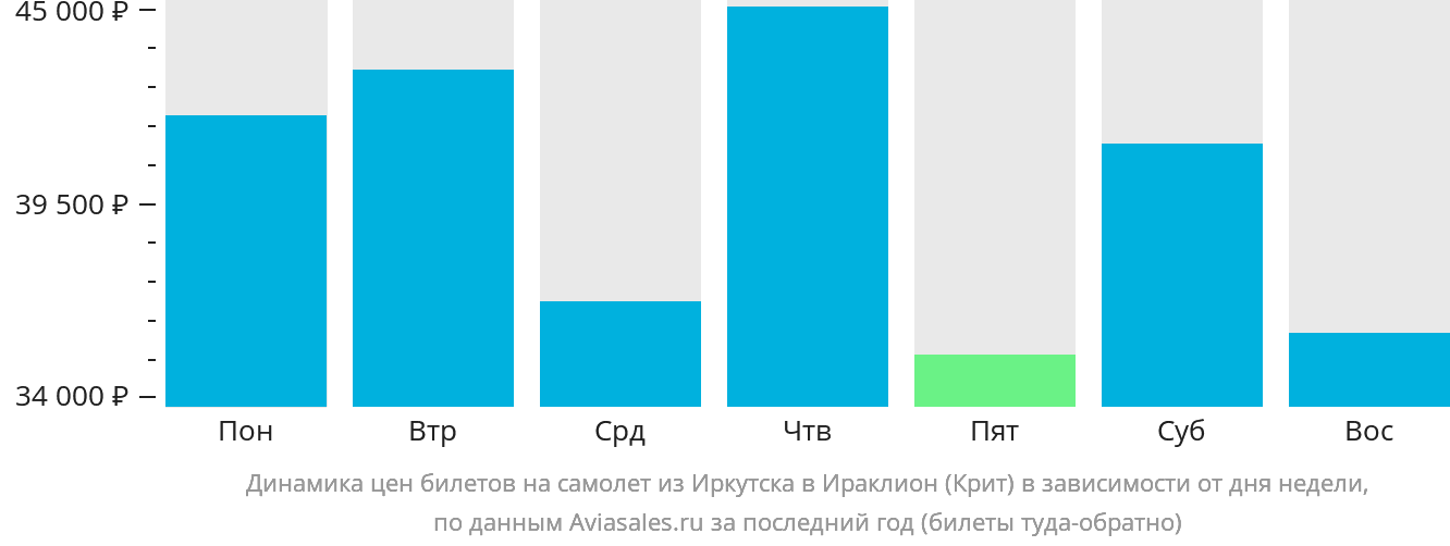 Динамика цен билетов на самолёт из Иркутска в Ираклион в зависимости от дня недели
