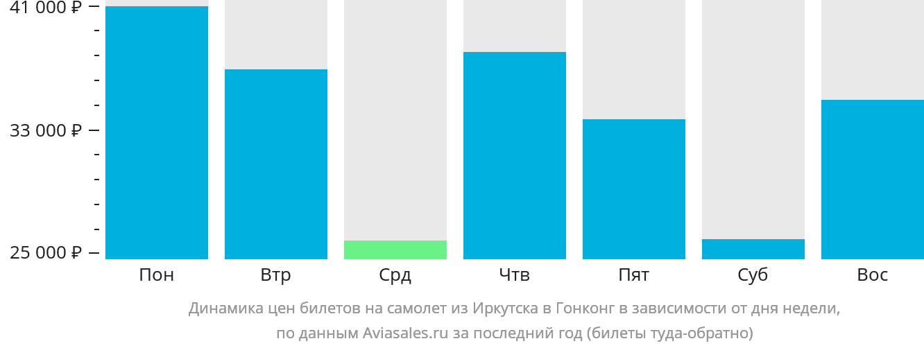 Динамика цен билетов на самолёт из Иркутска в Гонконг в зависимости от дня недели