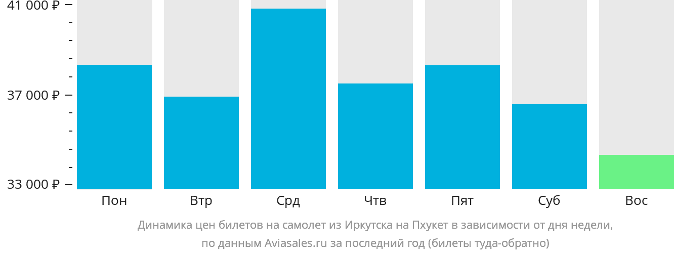 Динамика цен билетов на самолёт из Иркутска на Пхукет в зависимости от дня недели