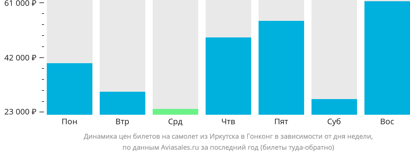 Динамика цен билетов на самолёт из Иркутска в Гонконг в зависимости от дня недели