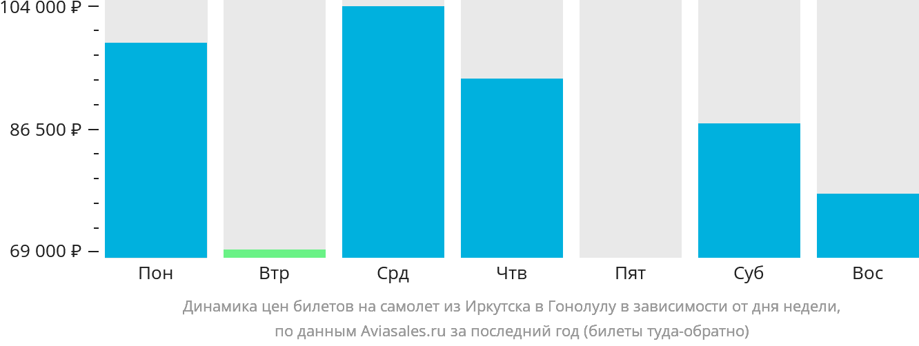 Динамика цен билетов на самолёт из Иркутска в Гонолулу в зависимости от дня недели
