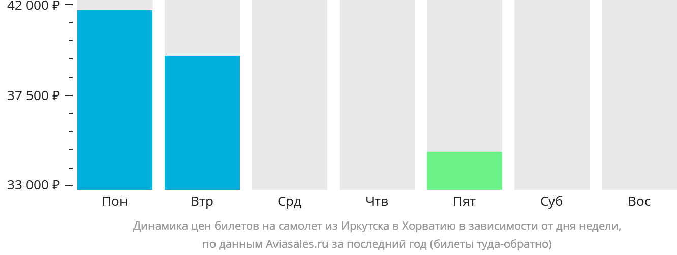 Динамика цен билетов на самолёт из Иркутска в Хорватию в зависимости от дня недели