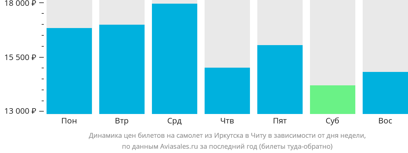 Динамика цен билетов на самолёт из Иркутска в Читу в зависимости от дня недели