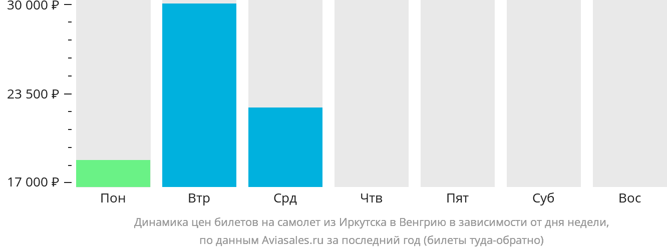 Динамика цен билетов на самолёт из Иркутска в Венгрию в зависимости от дня недели