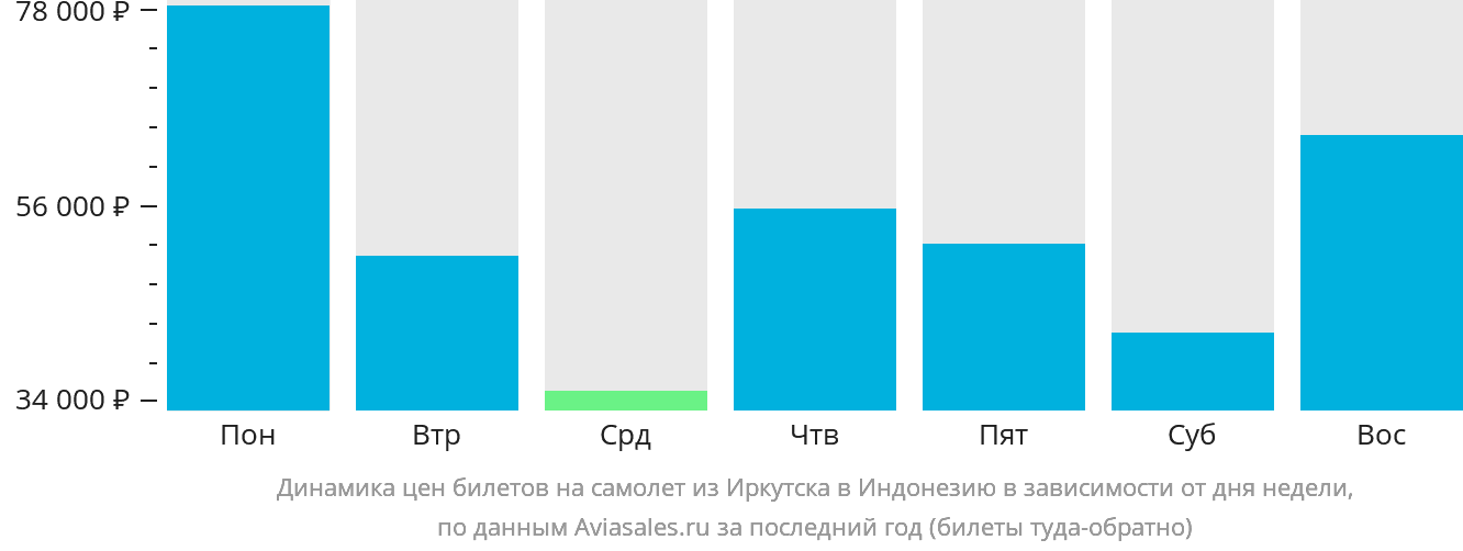 Динамика цен билетов на самолёт из Иркутска в Индонезию в зависимости от дня недели