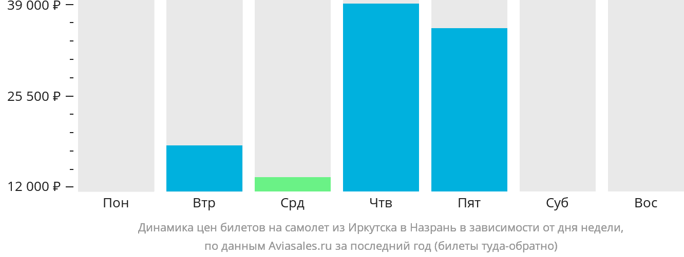 Динамика цен билетов на самолёт из Иркутска в Магас в зависимости от дня недели