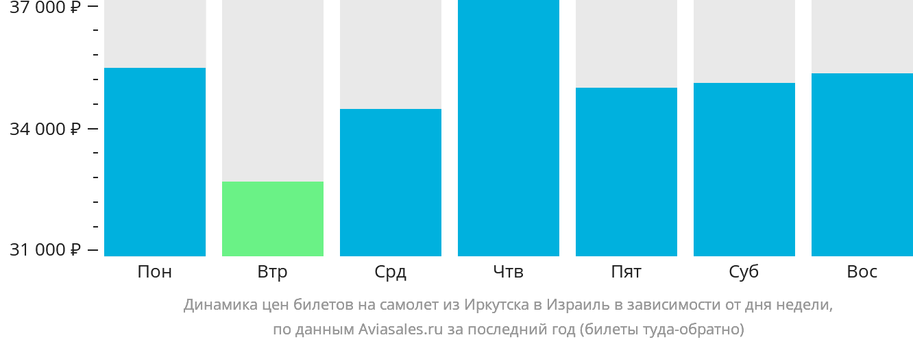 Динамика цен билетов на самолёт из Иркутска в Израиль в зависимости от дня недели