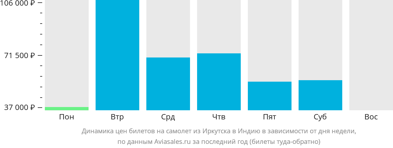 Динамика цен билетов на самолёт из Иркутска в Индию в зависимости от дня недели