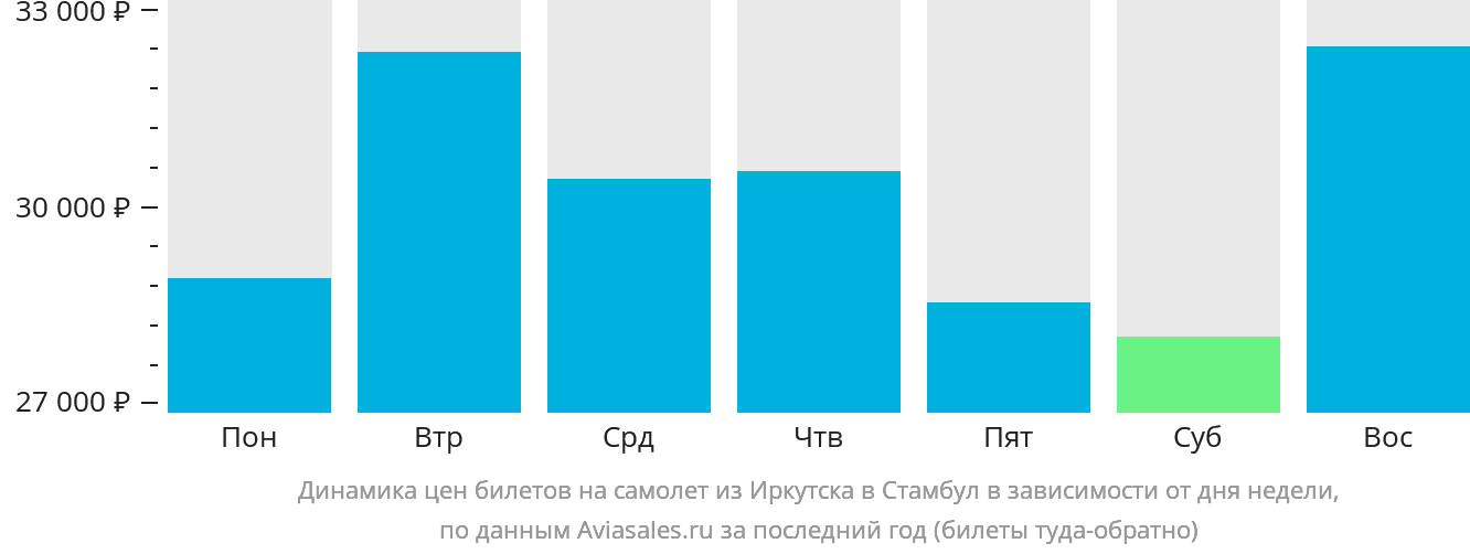 Динамика цен билетов на самолёт из Иркутска в Стамбул в зависимости от дня недели