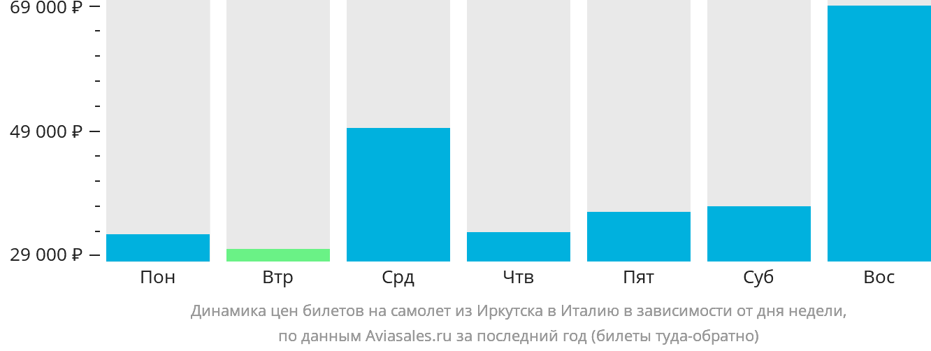 Динамика цен билетов на самолёт из Иркутска в Италию в зависимости от дня недели