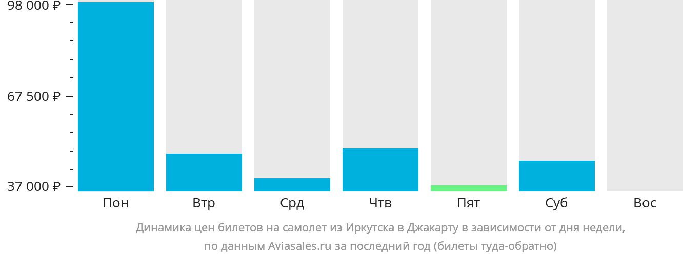 Динамика цен билетов на самолёт из Иркутска в Джакарту в зависимости от дня недели