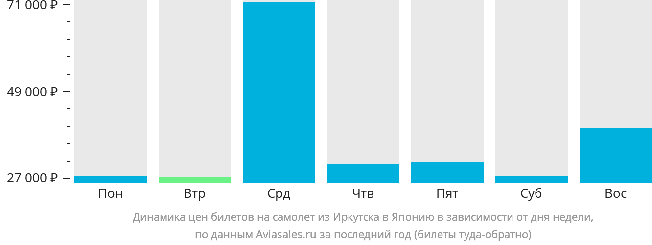 Динамика цен билетов на самолёт из Иркутска в Японию в зависимости от дня недели
