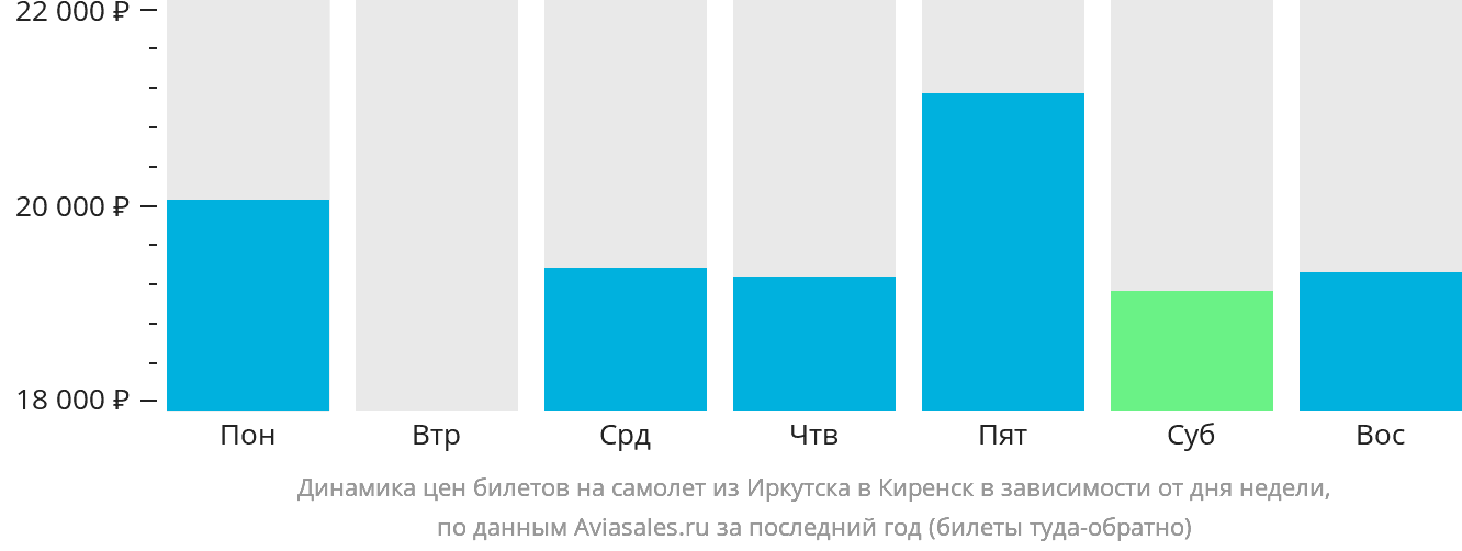 Динамика цен билетов на самолёт из Иркутска в Киренск в зависимости от дня недели