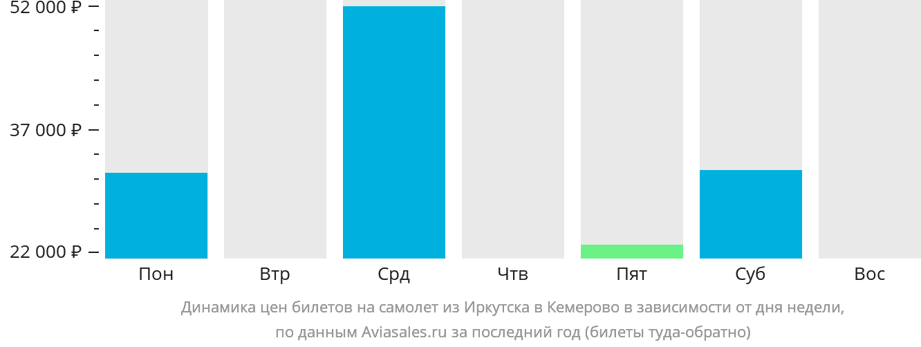 Динамика цен билетов на самолёт из Иркутска в Кемерово в зависимости от дня недели