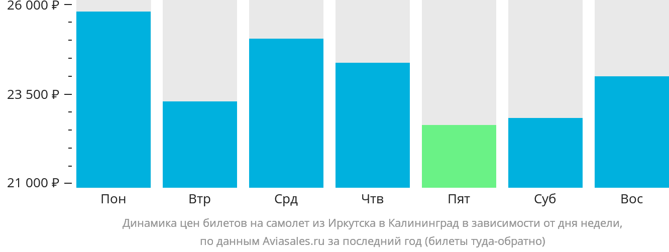 Динамика цен билетов на самолёт из Иркутска в Калининград в зависимости от дня недели
