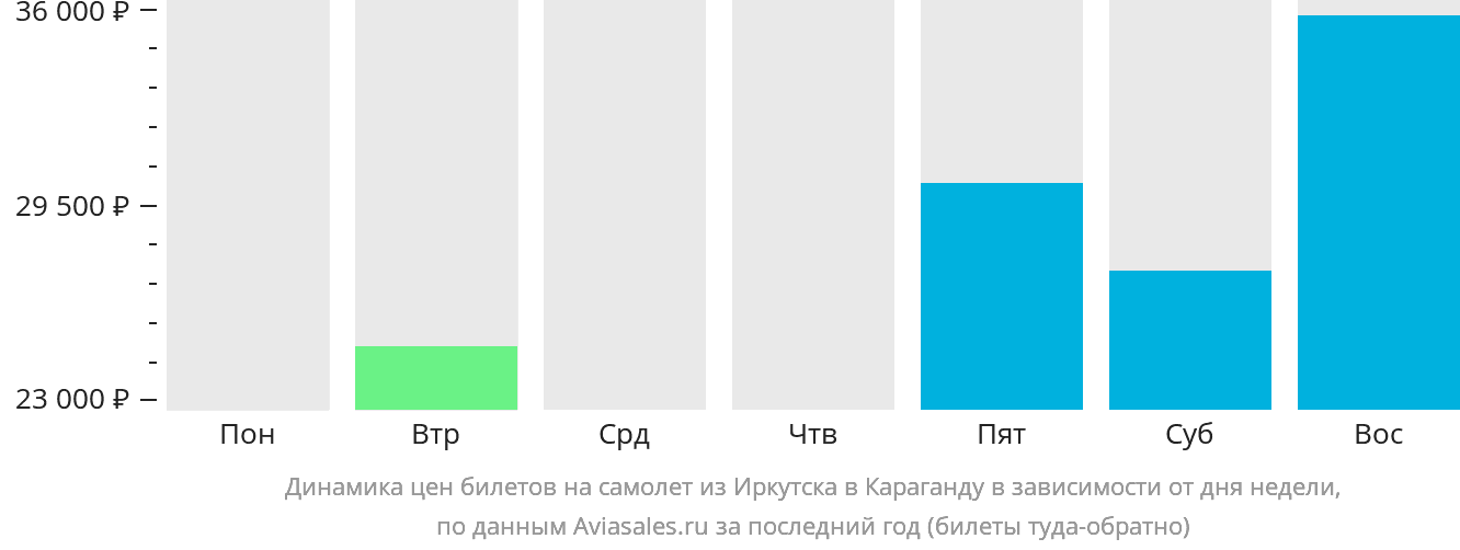 Динамика цен билетов на самолёт из Иркутска в Караганду в зависимости от дня недели