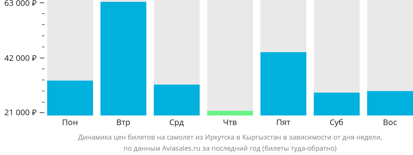 Динамика цен билетов на самолёт из Иркутска в Кыргызстан в зависимости от дня недели