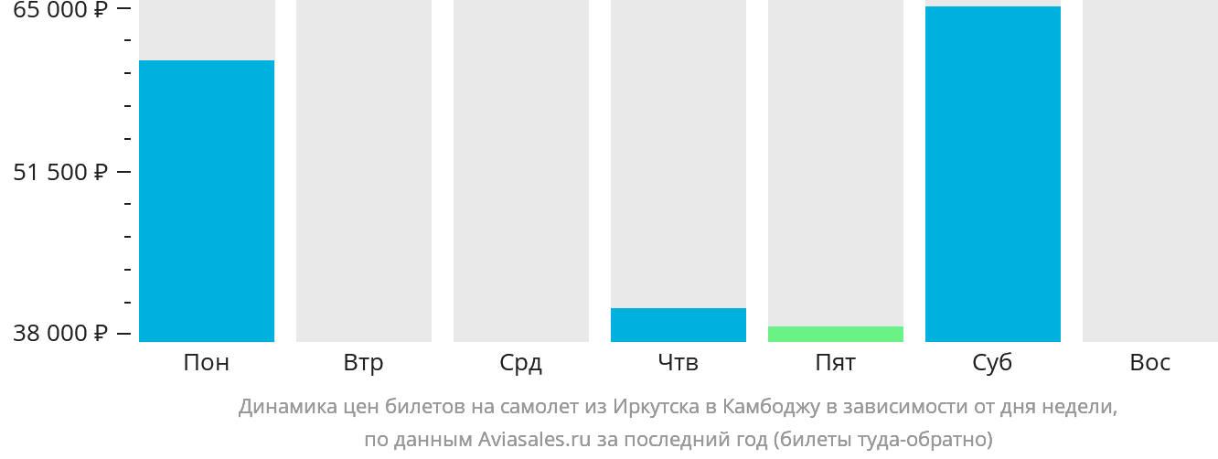 Динамика цен билетов на самолёт из Иркутска в Камбоджу в зависимости от дня недели