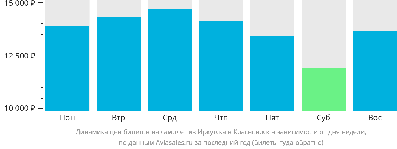 Динамика цен билетов на самолёт из Иркутска в Красноярск в зависимости от дня недели