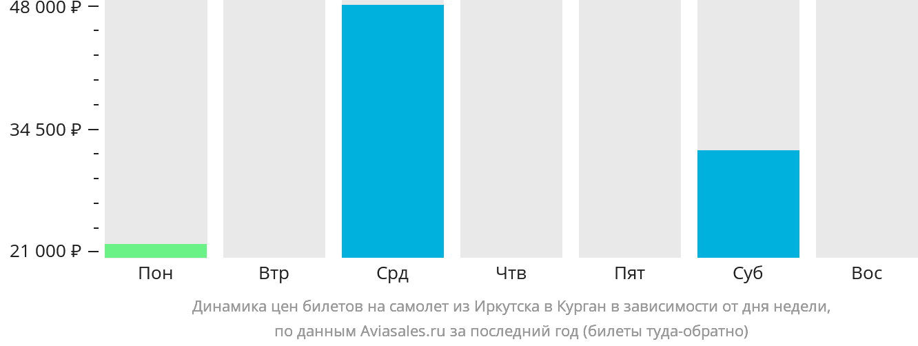 Динамика цен билетов на самолёт из Иркутска в Курган в зависимости от дня недели