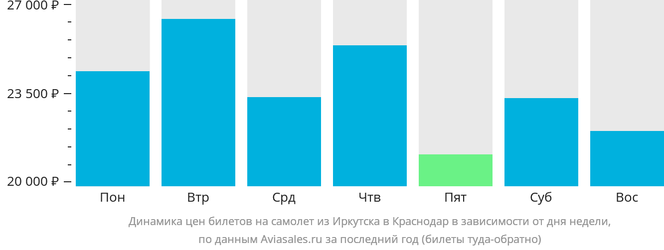 Динамика цен билетов на самолёт из Иркутска в Краснодар в зависимости от дня недели