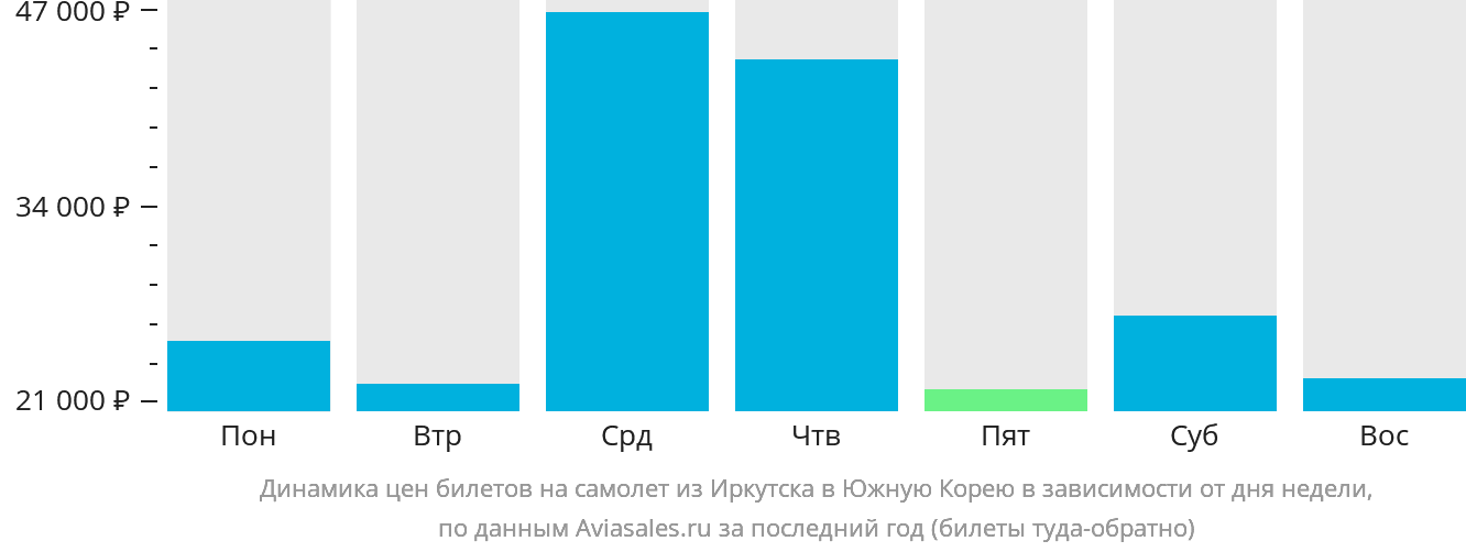 Динамика цен билетов на самолёт из Иркутска в Южную Корею в зависимости от дня недели