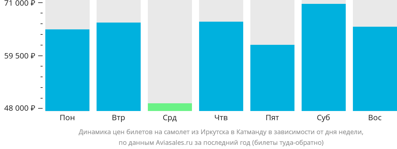 Динамика цен билетов на самолёт из Иркутска в Катманду в зависимости от дня недели