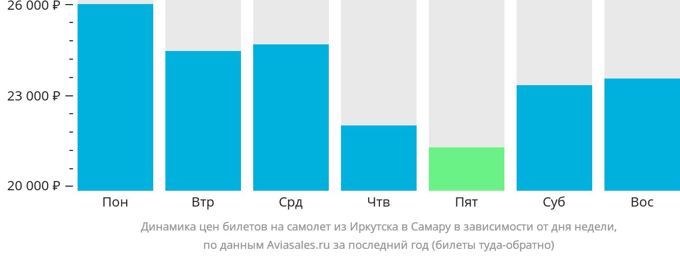 Динамика цен билетов на самолёт из Иркутска в Самару в зависимости от дня недели