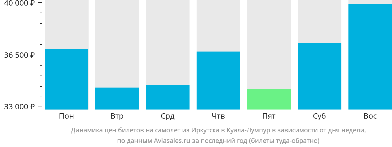 Динамика цен билетов на самолёт из Иркутска в Куала-Лумпур в зависимости от дня недели