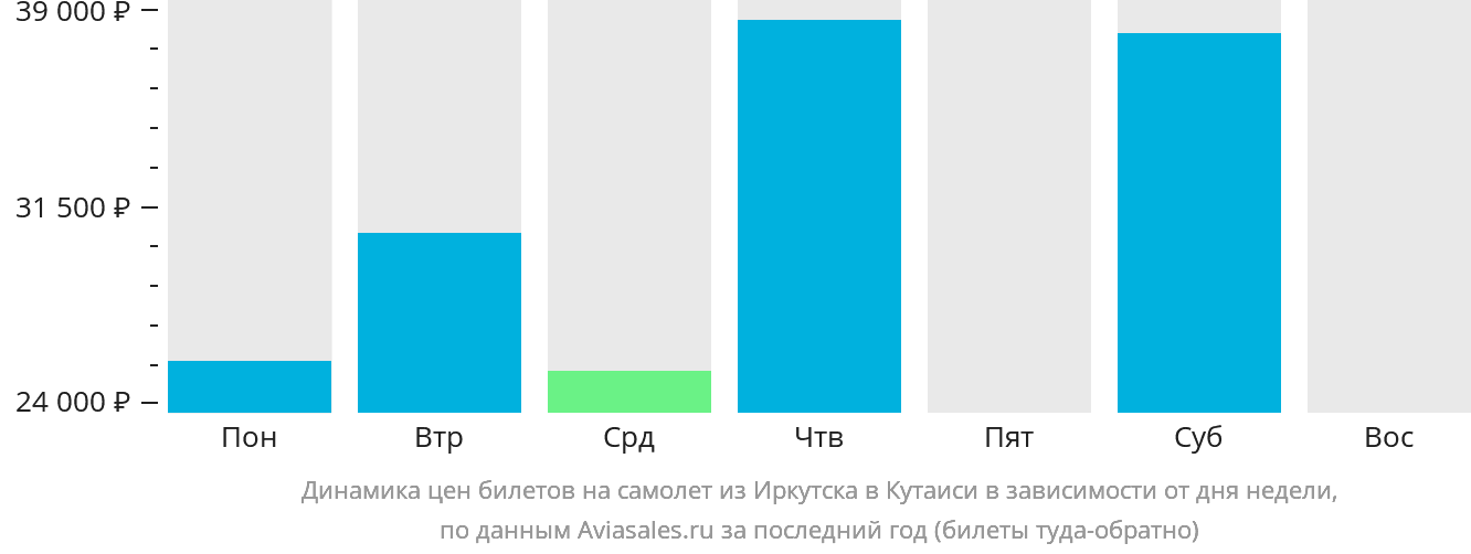 Динамика цен билетов на самолёт из Иркутска в Кутаиси в зависимости от дня недели