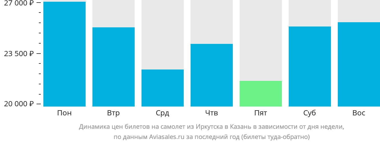 Динамика цен билетов на самолёт из Иркутска в Казань в зависимости от дня недели