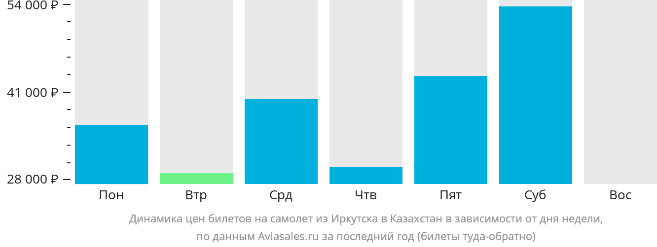Динамика цен билетов на самолёт из Иркутска в Казахстан в зависимости от дня недели