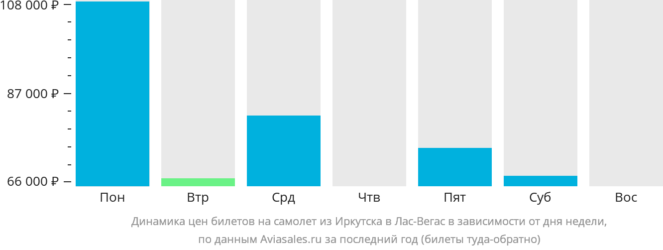 Динамика цен билетов на самолёт из Иркутска в Лас-Вегас в зависимости от дня недели