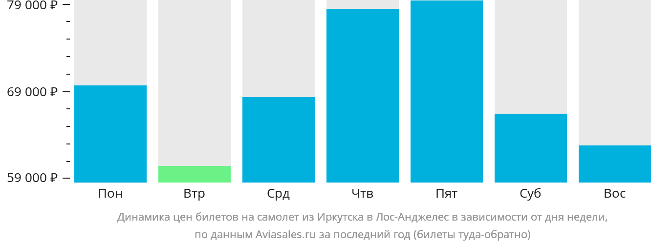 Динамика цен билетов на самолёт из Иркутска в Лос-Анджелес в зависимости от дня недели